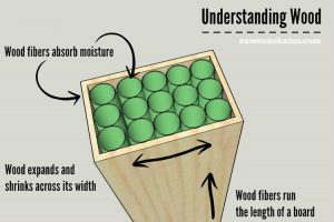 As wood fibers absorb and release moisture, a wood board expands and contracts across its width.