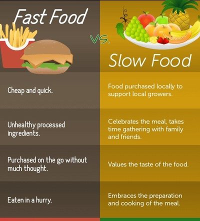 Fast Food vs. Slow Food Infographic