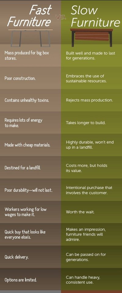 Fast Furniture vs. Slow Furniture Infographic