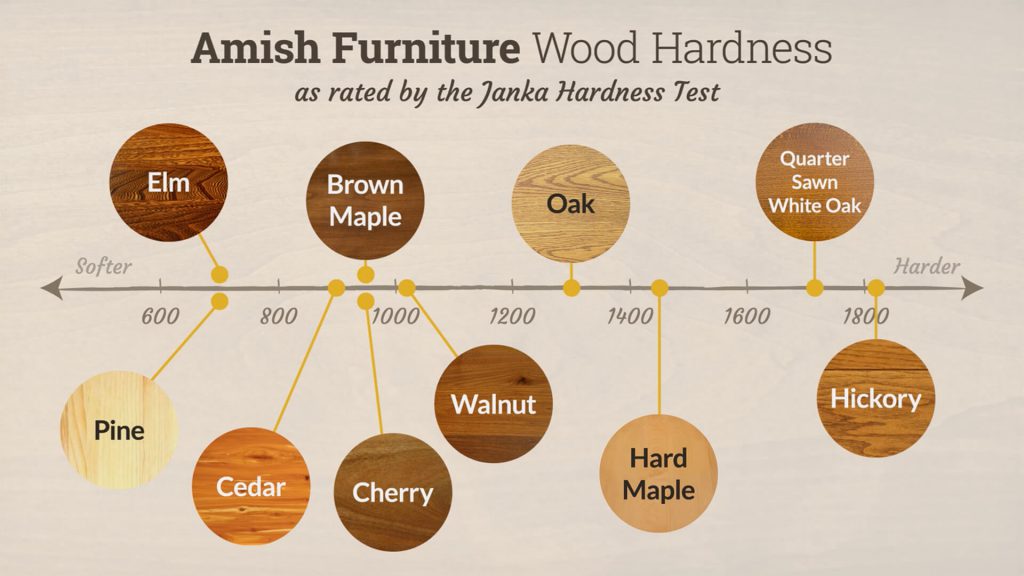 Amish Furniture Wood Hardness Chart